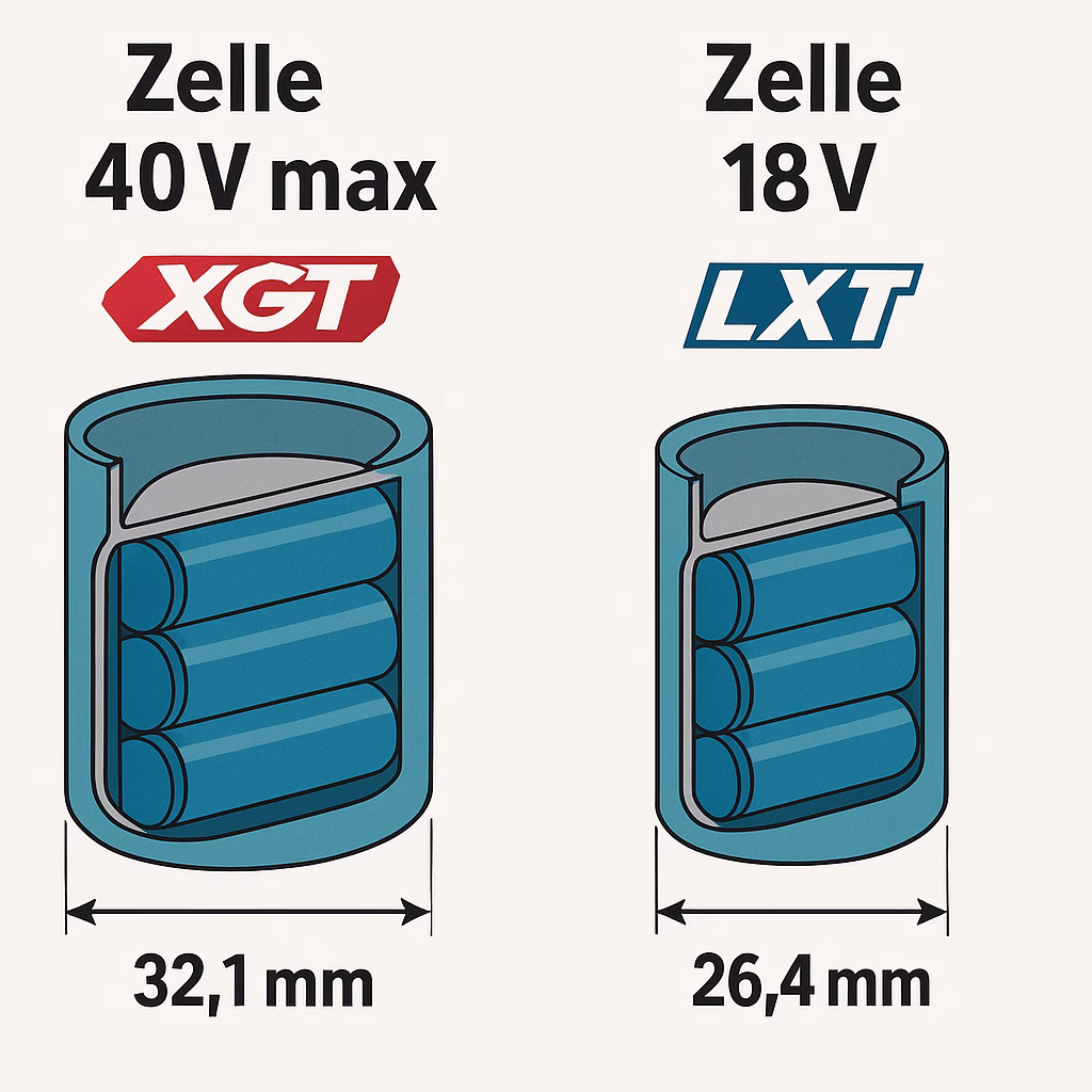 Schnittdarstellung: Vergleich der Akku-Zellen in Makita XGT (21700) und LXT (18650) Akkus – schematisch dargestellt