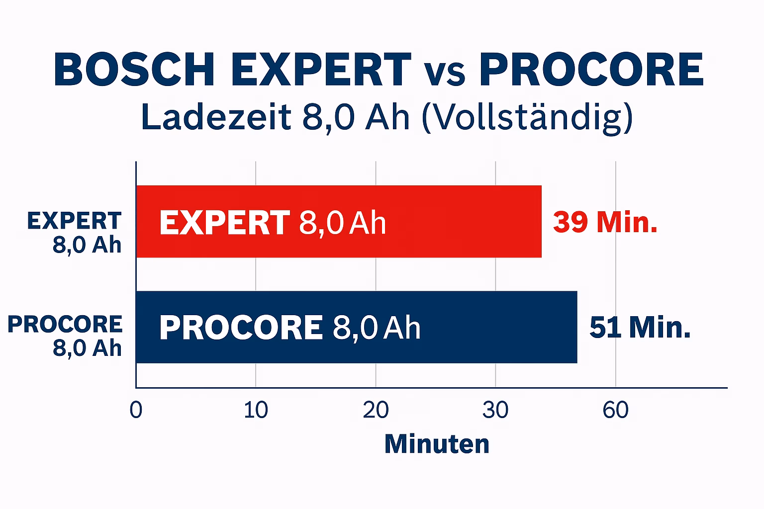 Ladezeitvergleich Bosch Expert vs ProCORE 8,0 Ah – Balkendiagramm mit Ladezeiten 39 und 51 Minuten im Bosch Design, Darstellung 0 bis 60 Minuten